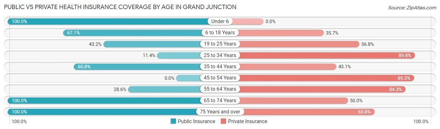 Public vs Private Health Insurance Coverage by Age in Grand Junction