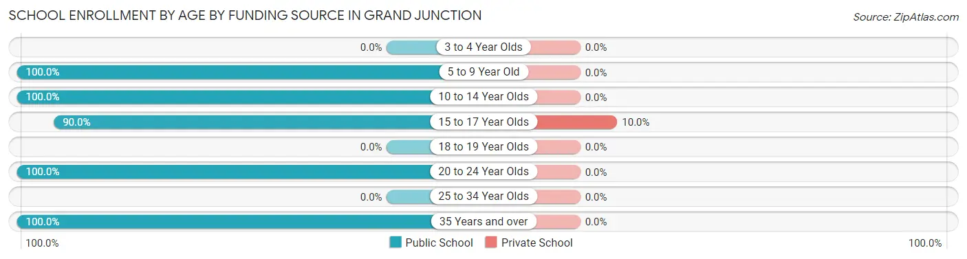 School Enrollment by Age by Funding Source in Grand Junction