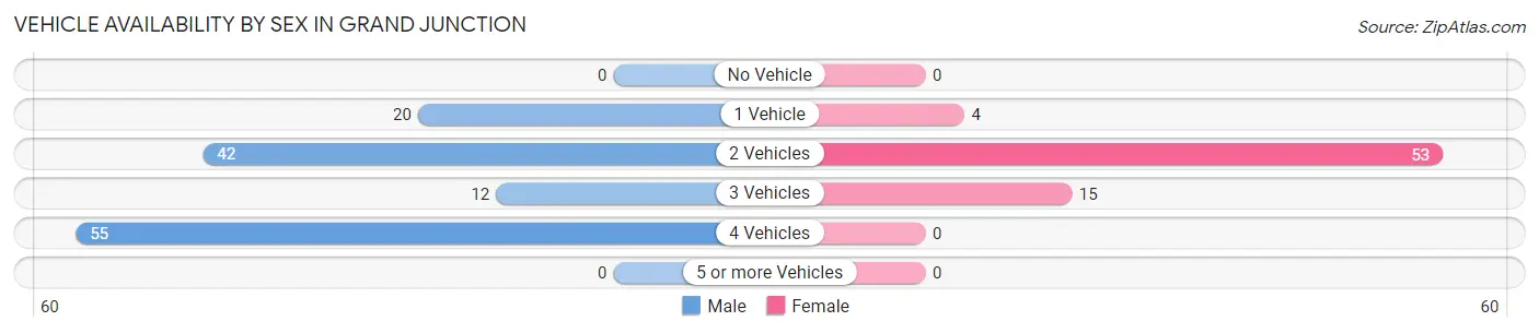 Vehicle Availability by Sex in Grand Junction