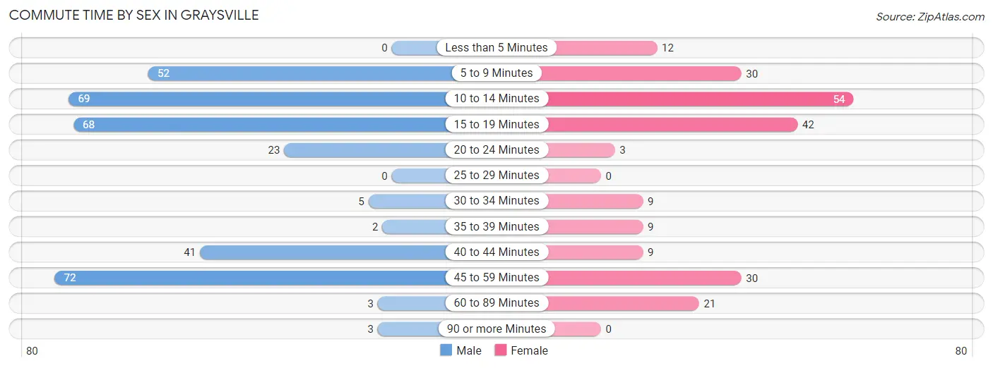 Commute Time by Sex in Graysville