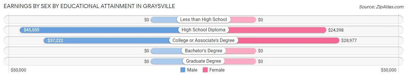 Earnings by Sex by Educational Attainment in Graysville