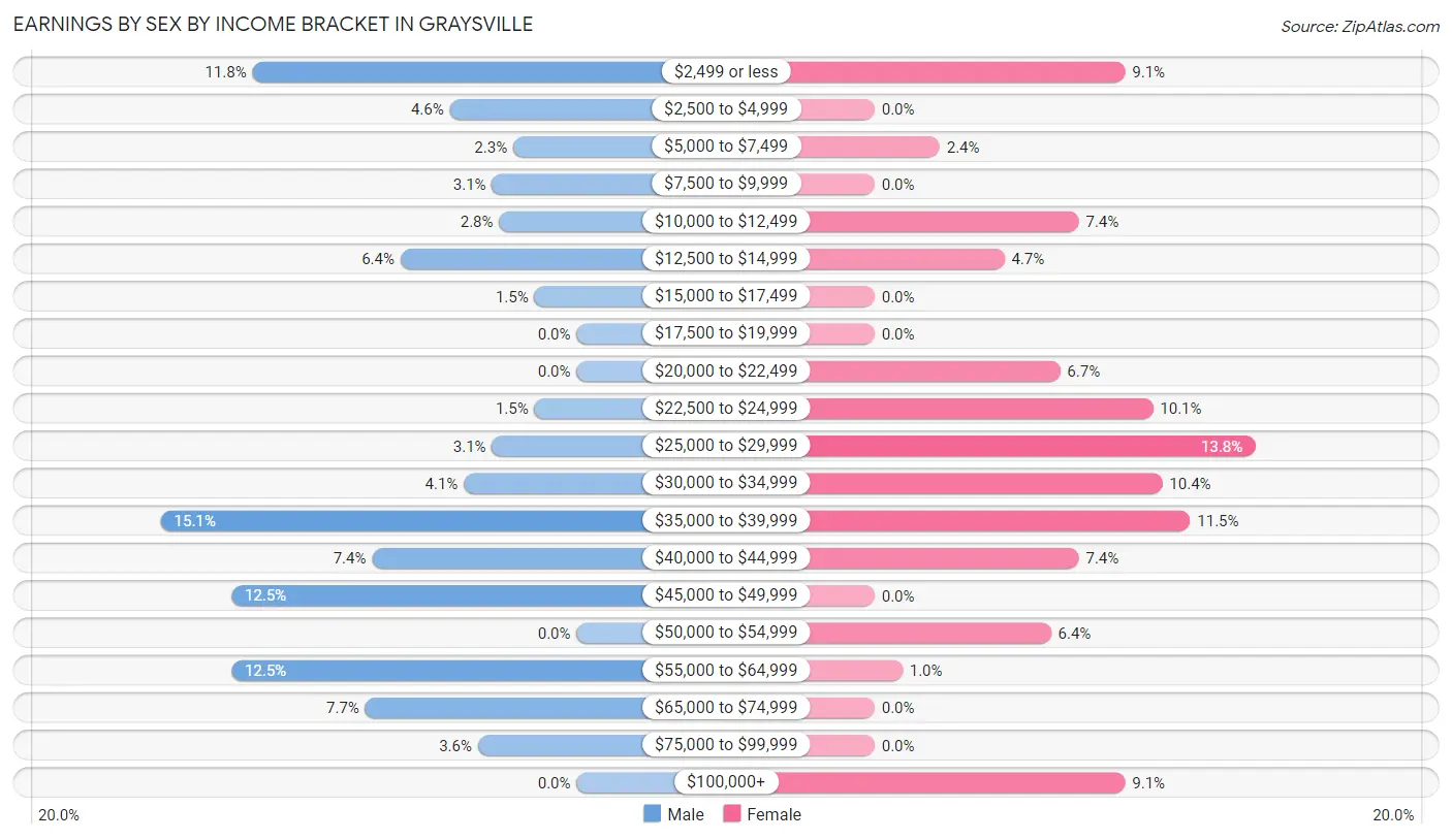 Earnings by Sex by Income Bracket in Graysville