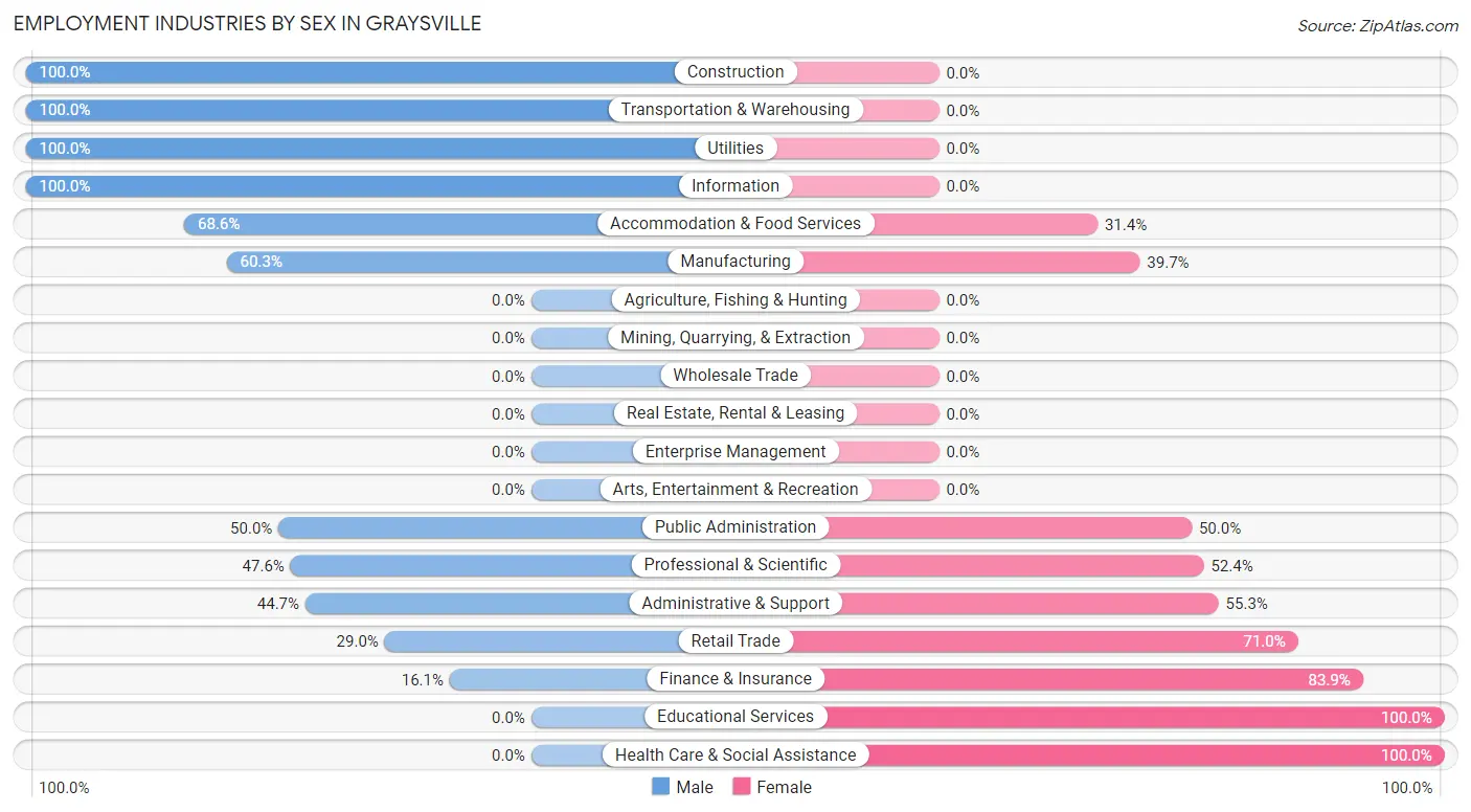 Employment Industries by Sex in Graysville