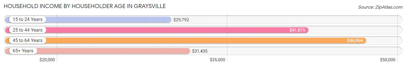 Household Income by Householder Age in Graysville