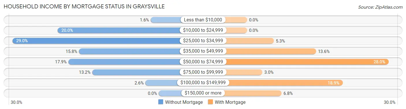 Household Income by Mortgage Status in Graysville