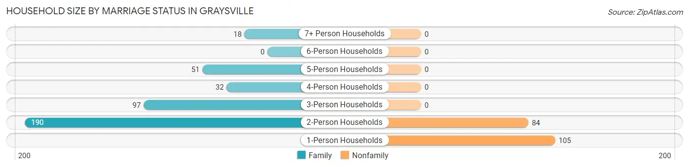 Household Size by Marriage Status in Graysville