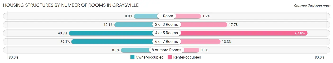 Housing Structures by Number of Rooms in Graysville