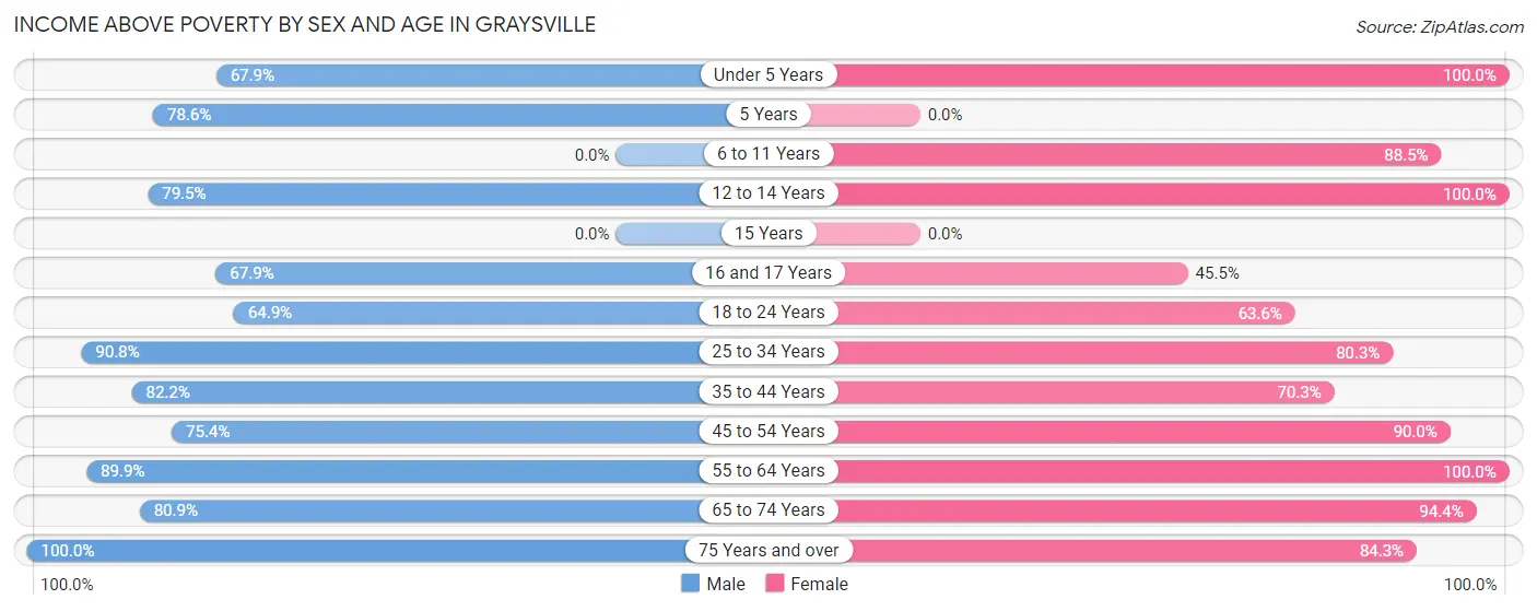 Income Above Poverty by Sex and Age in Graysville