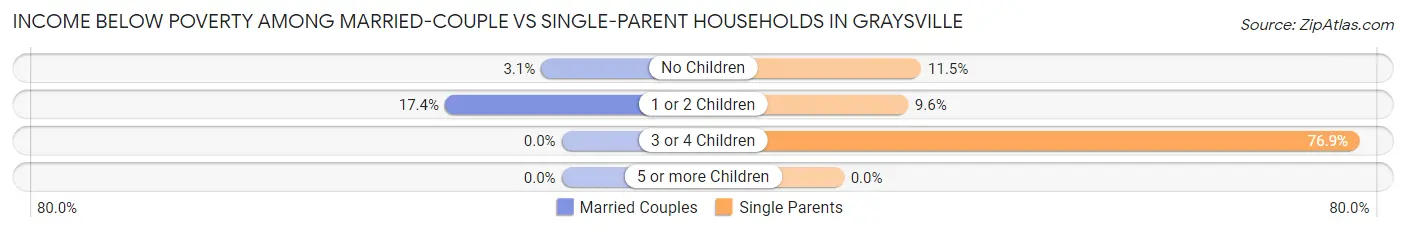 Income Below Poverty Among Married-Couple vs Single-Parent Households in Graysville