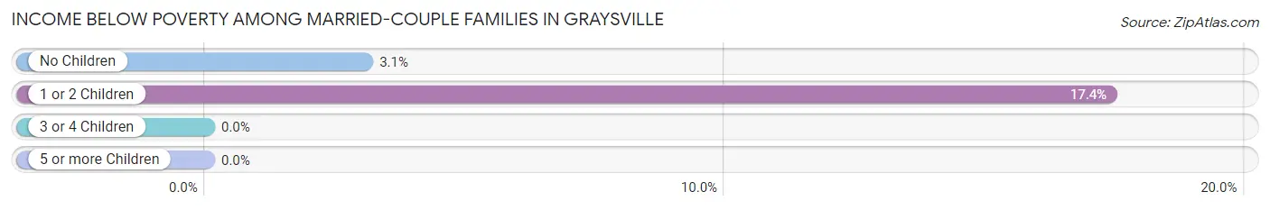 Income Below Poverty Among Married-Couple Families in Graysville