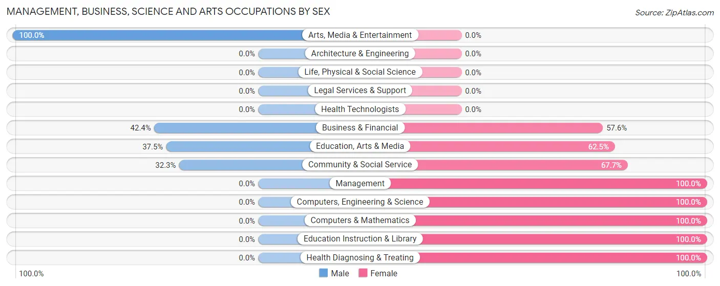 Management, Business, Science and Arts Occupations by Sex in Graysville