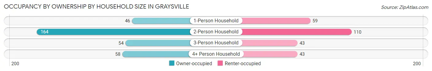 Occupancy by Ownership by Household Size in Graysville