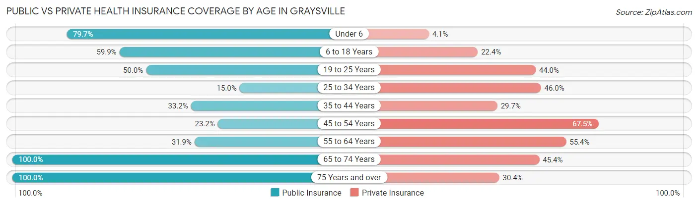 Public vs Private Health Insurance Coverage by Age in Graysville