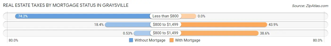 Real Estate Taxes by Mortgage Status in Graysville