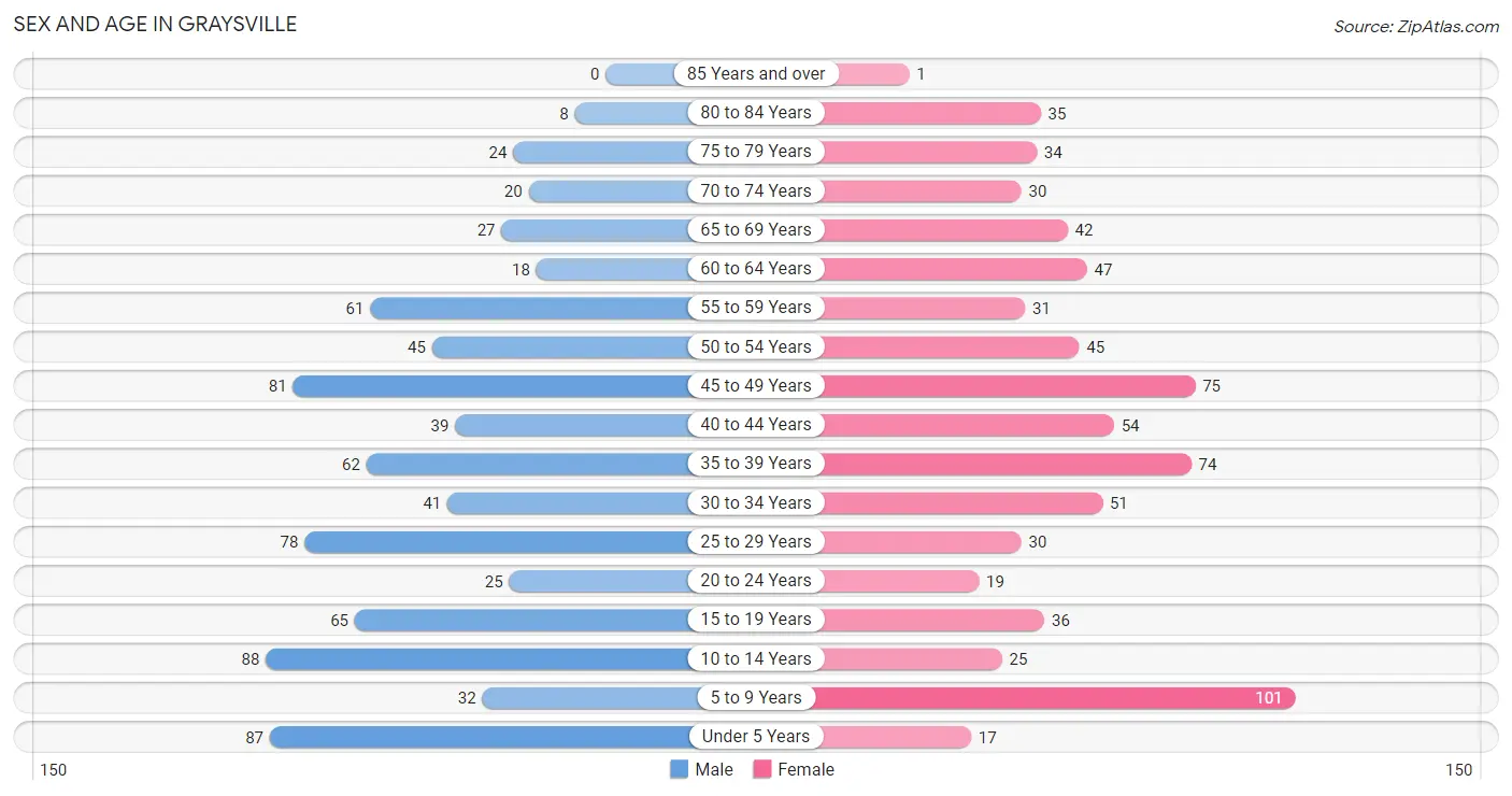 Sex and Age in Graysville