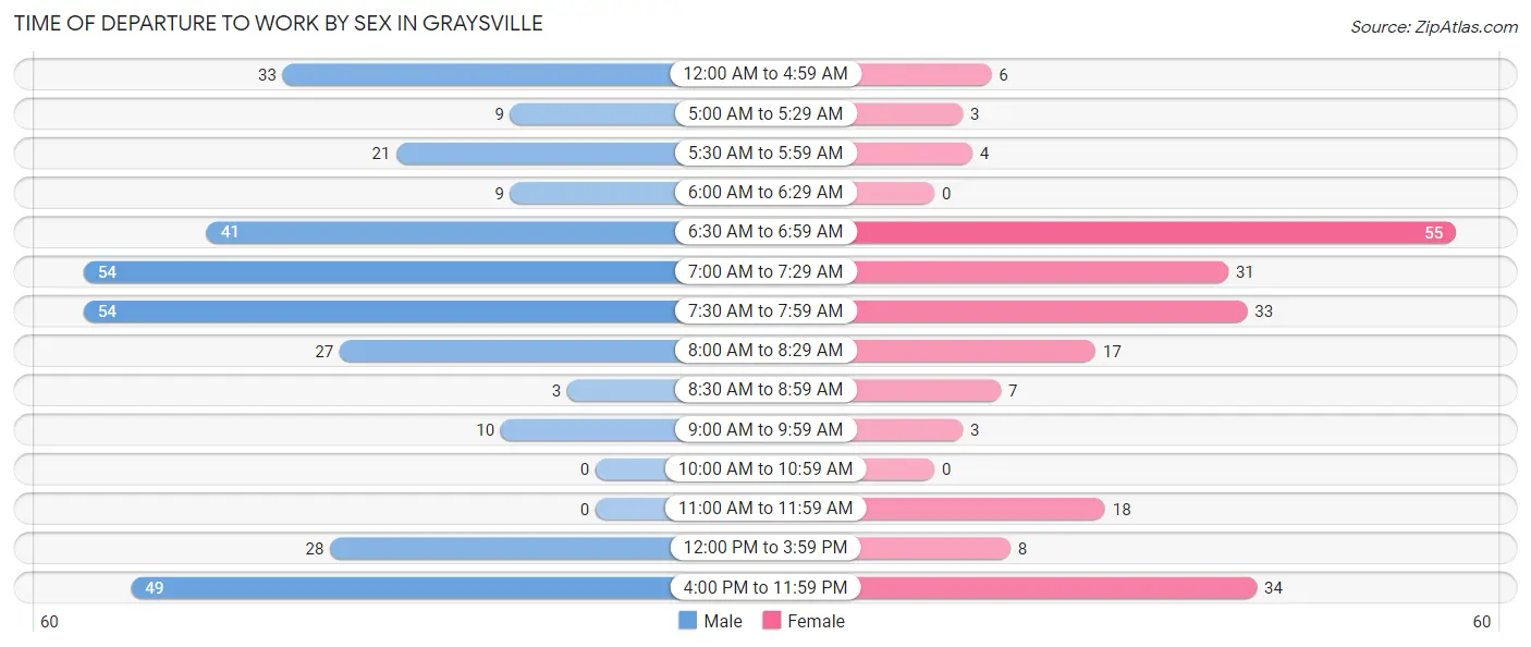 Time of Departure to Work by Sex in Graysville