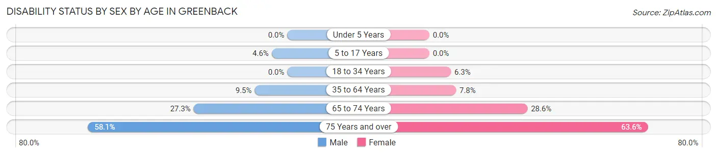Disability Status by Sex by Age in Greenback