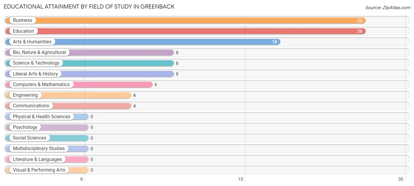 Educational Attainment by Field of Study in Greenback