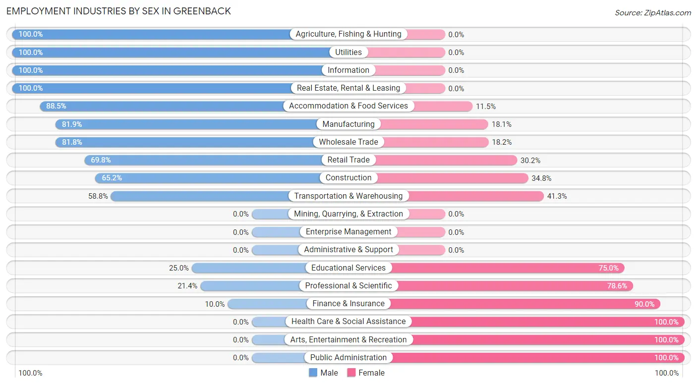 Employment Industries by Sex in Greenback