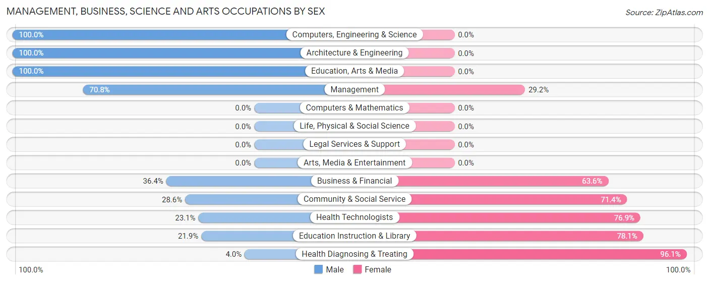 Management, Business, Science and Arts Occupations by Sex in Greenback