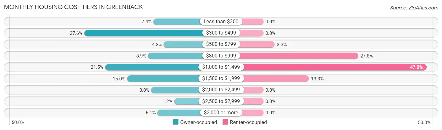 Monthly Housing Cost Tiers in Greenback