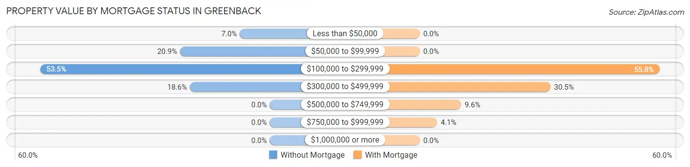 Property Value by Mortgage Status in Greenback