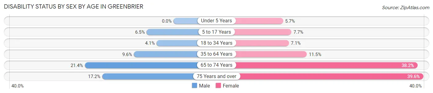 Disability Status by Sex by Age in Greenbrier