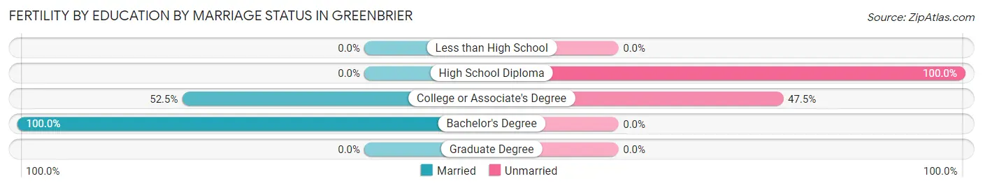 Female Fertility by Education by Marriage Status in Greenbrier