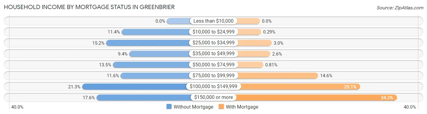 Household Income by Mortgage Status in Greenbrier
