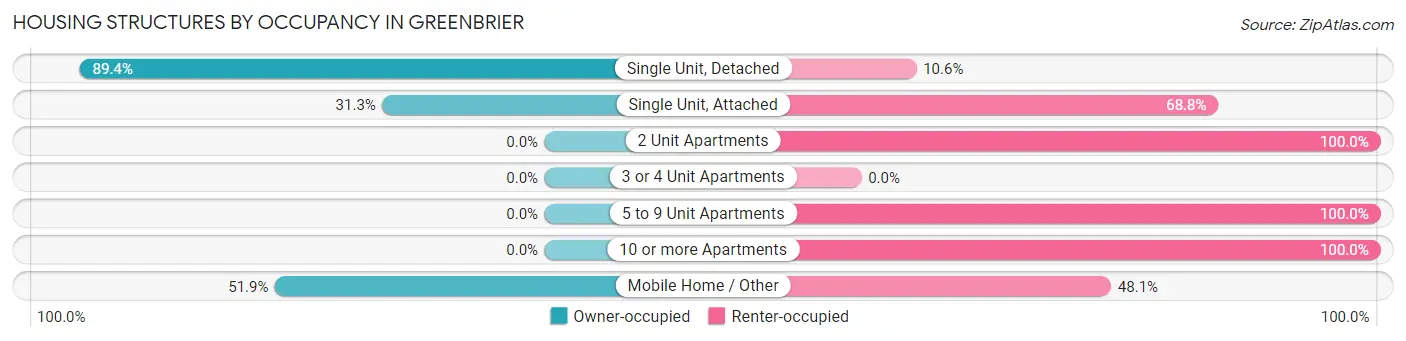 Housing Structures by Occupancy in Greenbrier