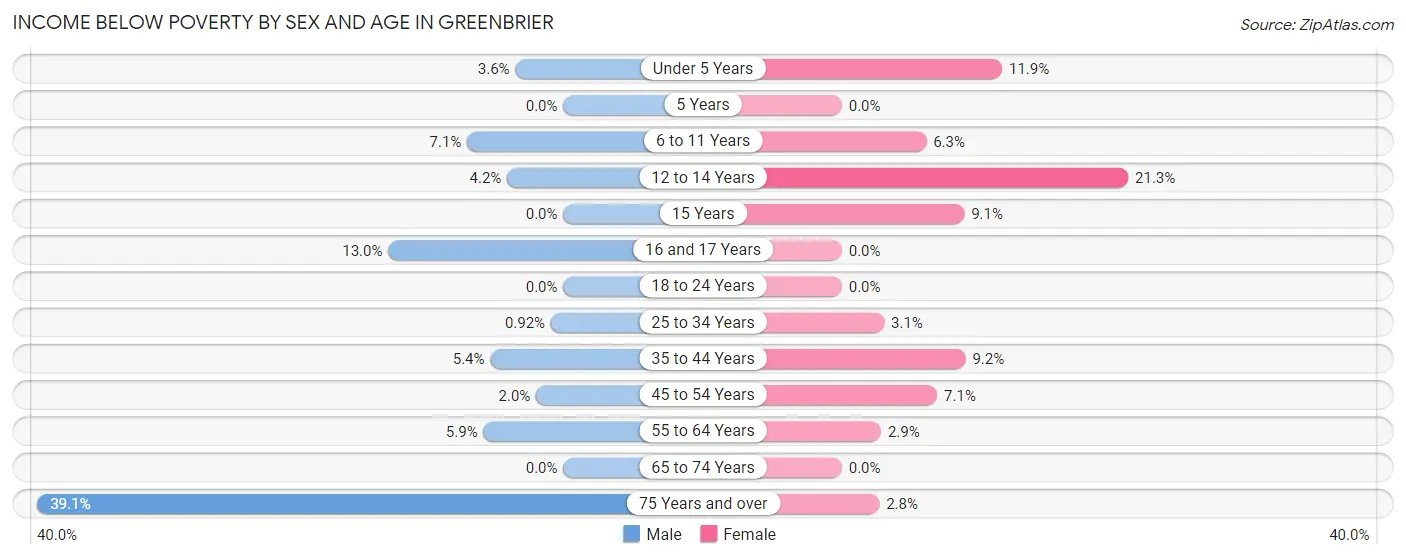 Income Below Poverty by Sex and Age in Greenbrier