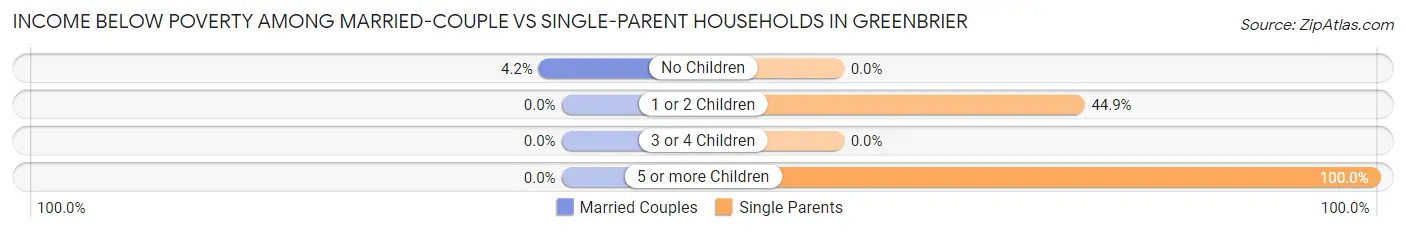 Income Below Poverty Among Married-Couple vs Single-Parent Households in Greenbrier