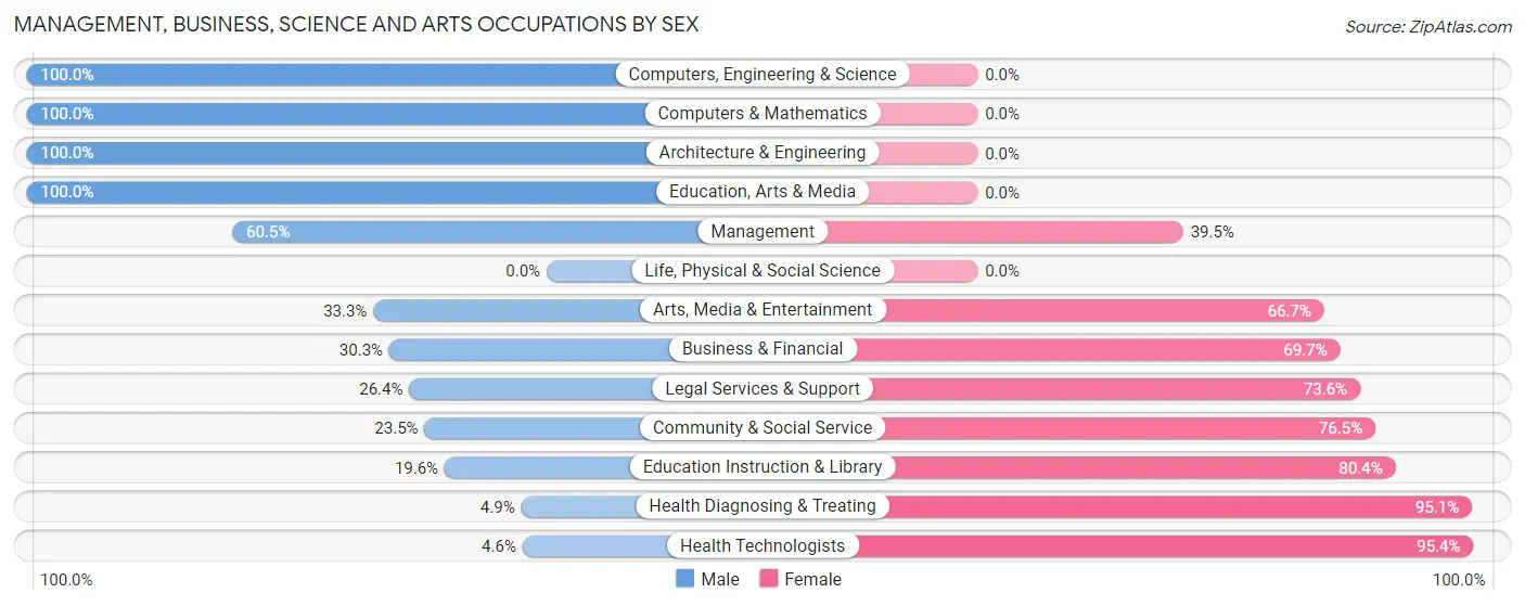 Management, Business, Science and Arts Occupations by Sex in Greenbrier