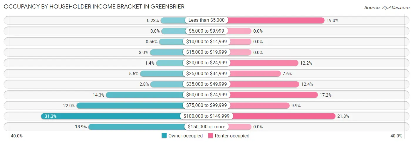 Occupancy by Householder Income Bracket in Greenbrier