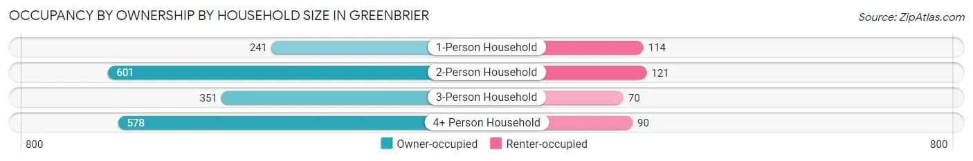 Occupancy by Ownership by Household Size in Greenbrier