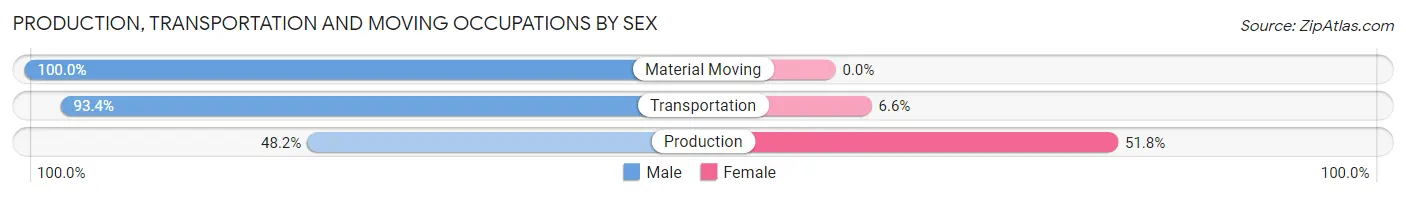 Production, Transportation and Moving Occupations by Sex in Greenbrier