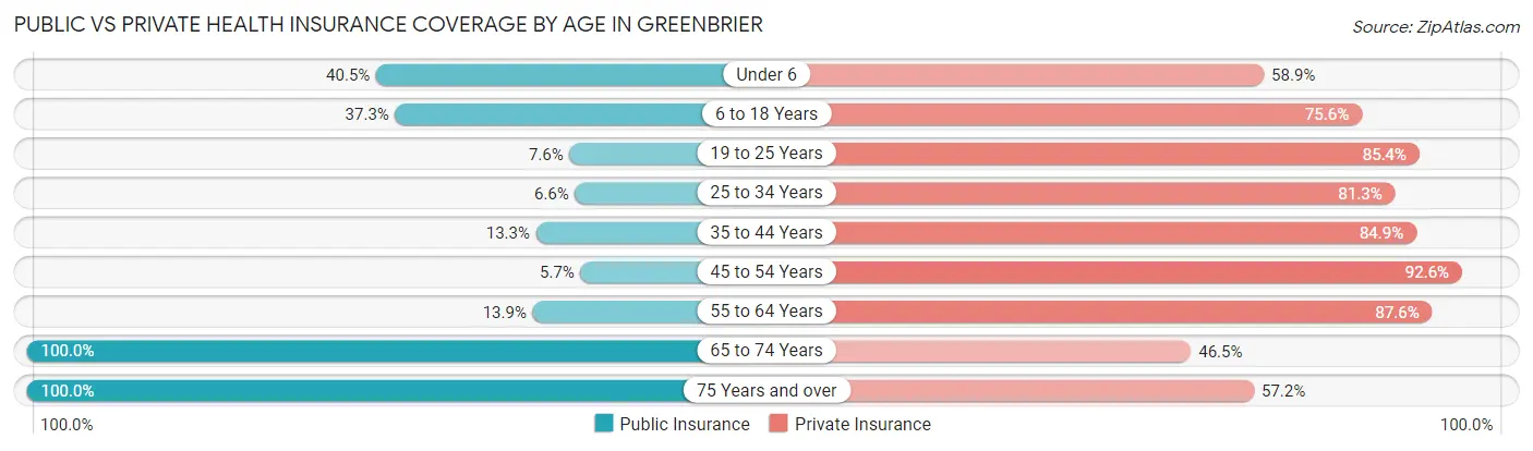 Public vs Private Health Insurance Coverage by Age in Greenbrier