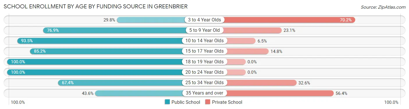 School Enrollment by Age by Funding Source in Greenbrier