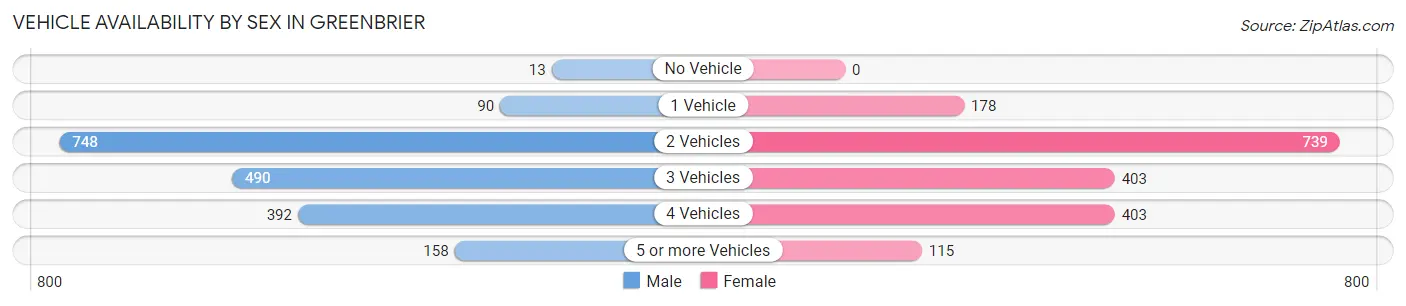 Vehicle Availability by Sex in Greenbrier