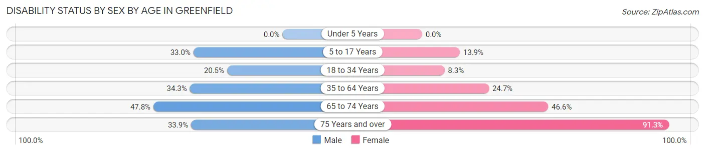 Disability Status by Sex by Age in Greenfield
