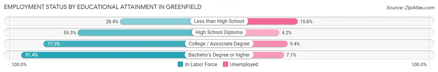 Employment Status by Educational Attainment in Greenfield
