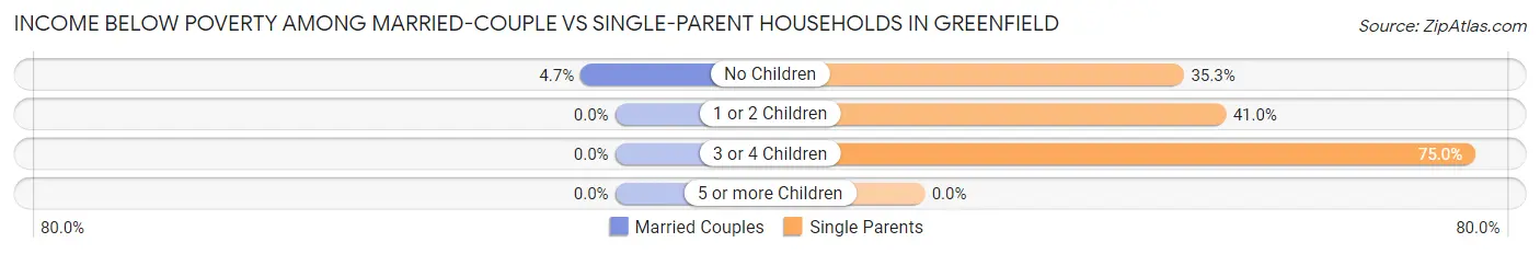 Income Below Poverty Among Married-Couple vs Single-Parent Households in Greenfield