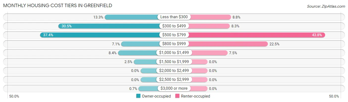 Monthly Housing Cost Tiers in Greenfield