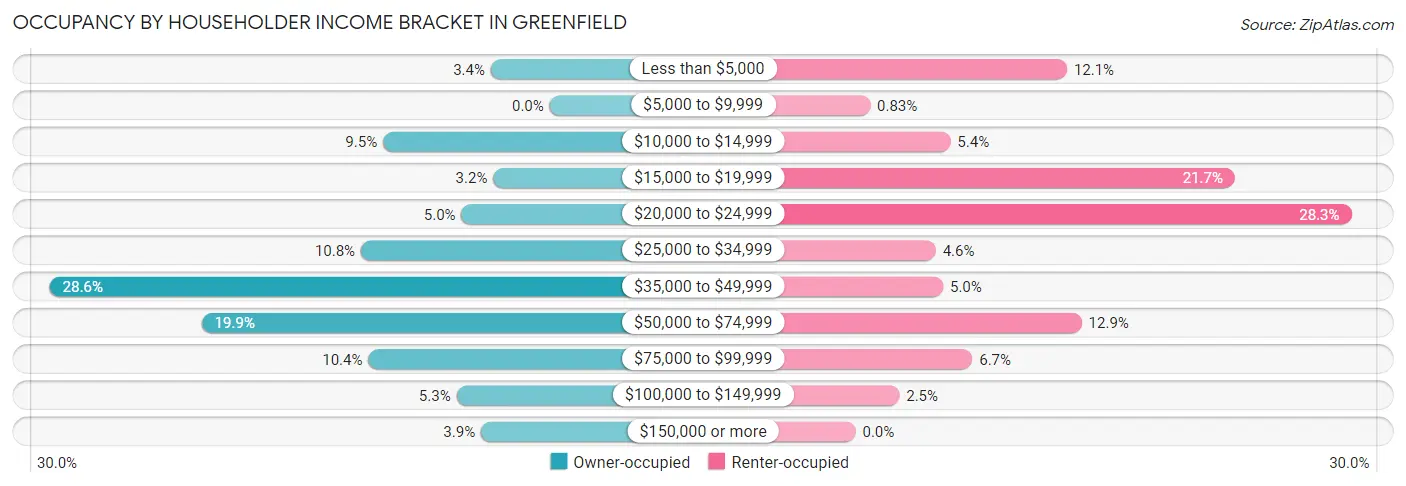 Occupancy by Householder Income Bracket in Greenfield