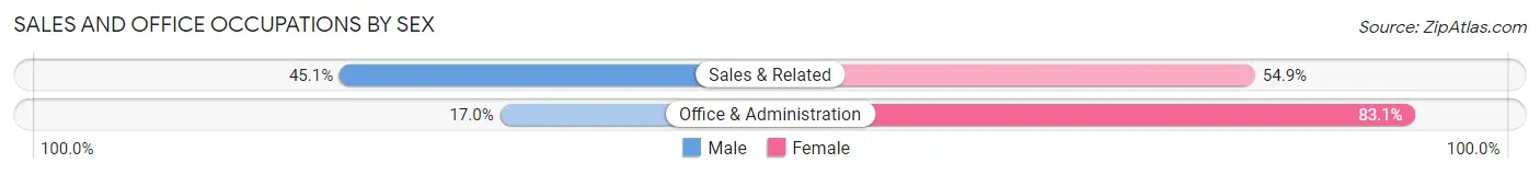 Sales and Office Occupations by Sex in Greenfield
