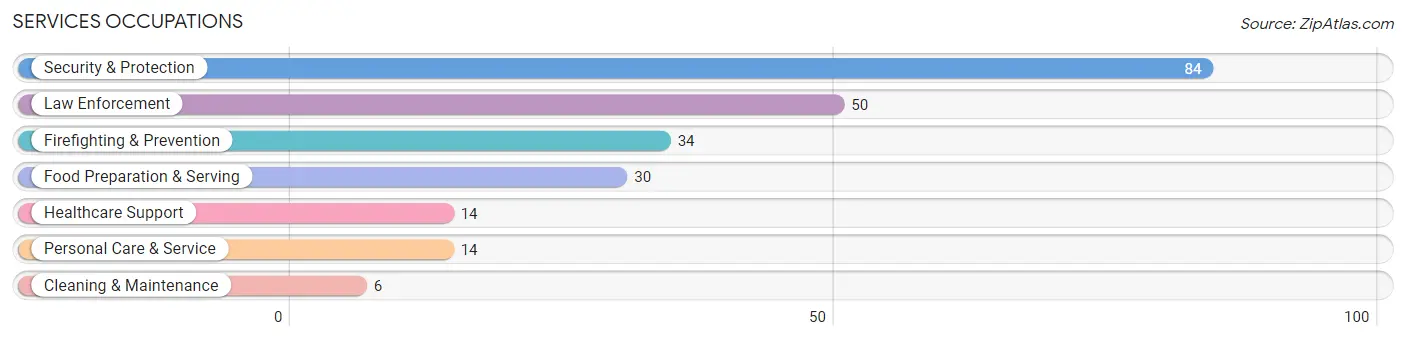 Services Occupations in Greenfield