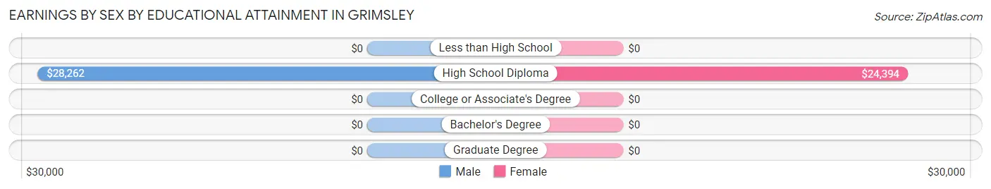 Earnings by Sex by Educational Attainment in Grimsley