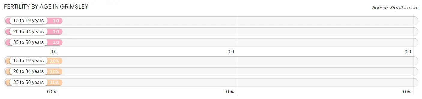 Female Fertility by Age in Grimsley