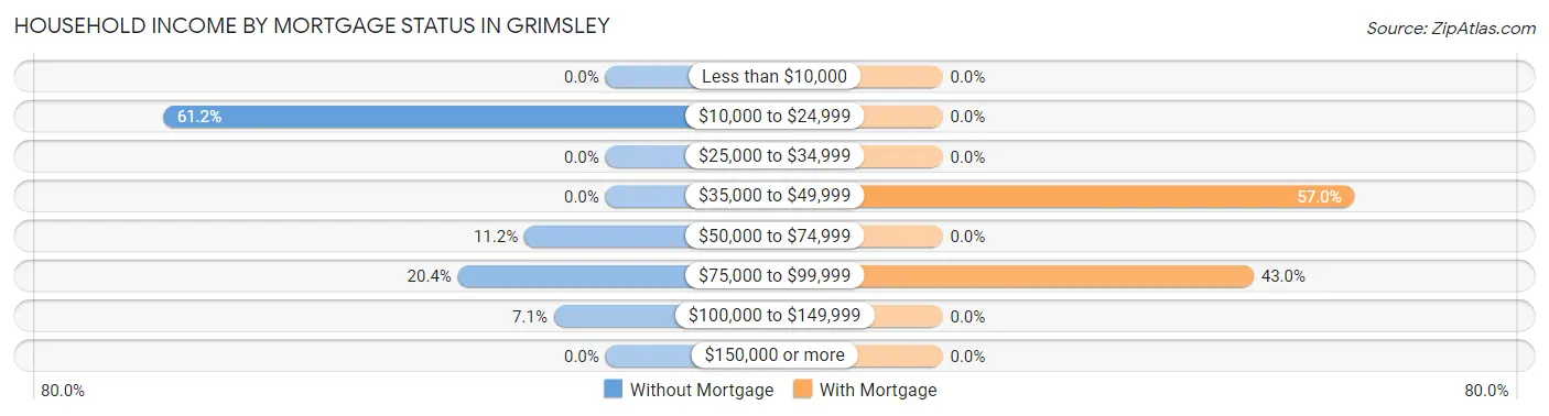 Household Income by Mortgage Status in Grimsley