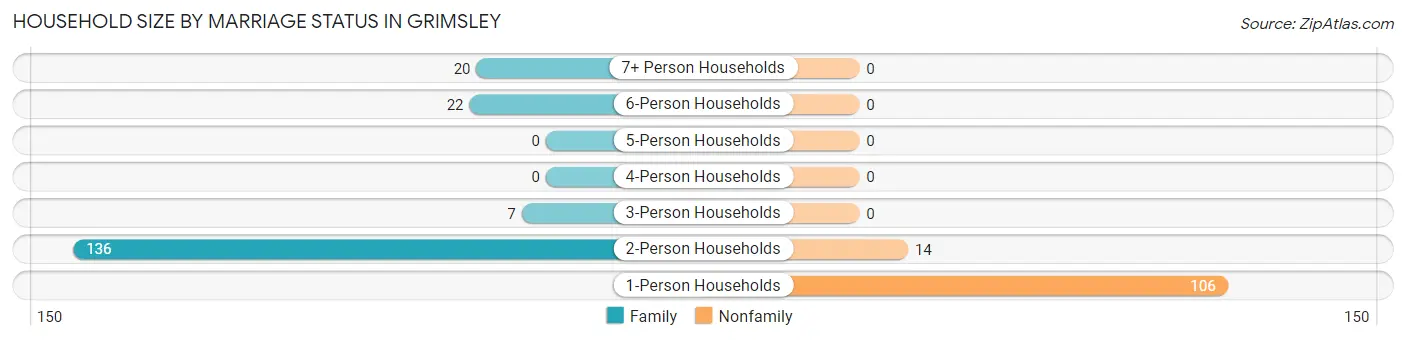 Household Size by Marriage Status in Grimsley